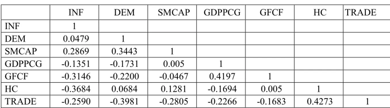 Table 1 –  Correlation Matrix