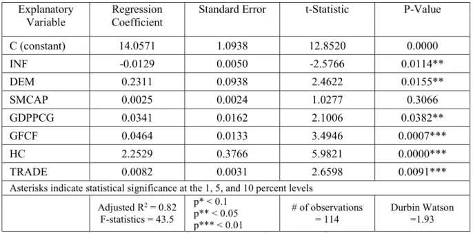 Table 2: Fixed Effects Model Estimation Results. Dependent Variable = FDI (Inflows)  Explanatory 