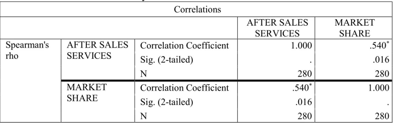 Table 5: Result of correlation analysis  