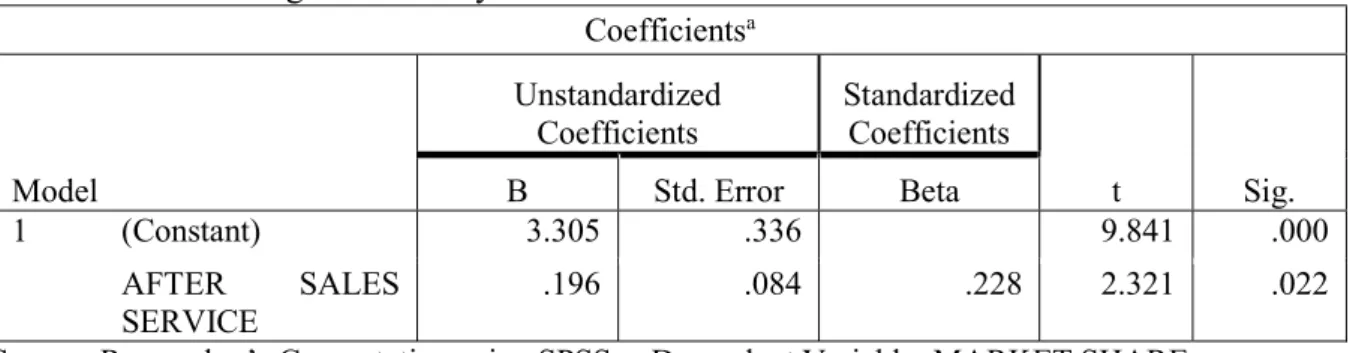 Table 6: Result of regression analysis   Coefficients a Model  Unstandardized Coefficients  Standardized Coefficients  t  Sig
