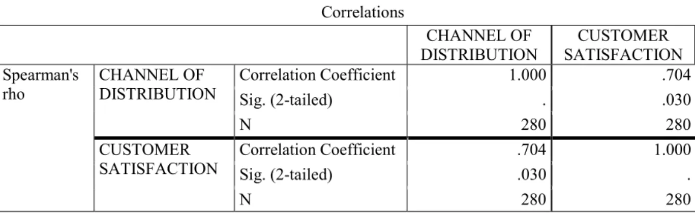 Table  3  –    Result  of  correlation  test  between  channel  of  distribution  (CD)  and  customer  satisfaction (CS)   Correlations  CHANNEL OF  DISTRIBUTION  CUSTOMER  SATISFACTION  Spearman's  rho  CHANNEL OF 