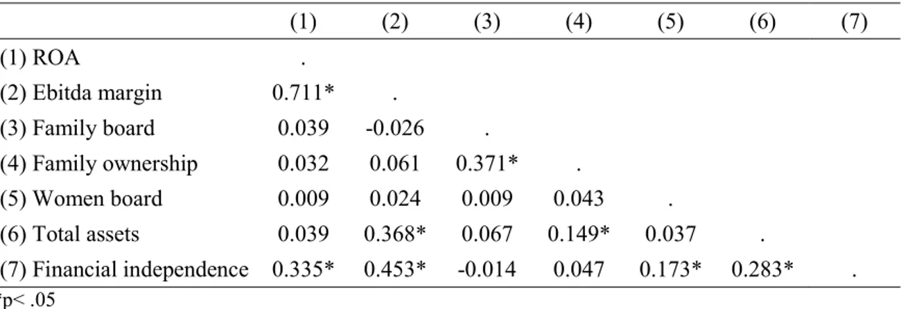Table 2 – Correlation matrix 