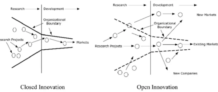 Figure 6 –  Chesbrough open innovation model 