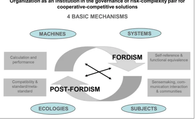 Figure  4  –  The  institution-enterprise  governs  the  risk-complexity  pair  by  comparison  of  competitive solutions from fordism to post-fordism 