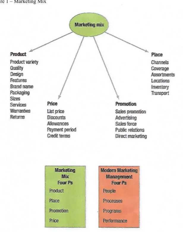 Figure 1 – Marketing Mix 