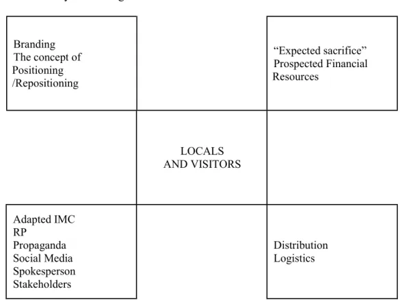 Figure 2 – Recovery Marketing Mix  Branding  The concept of  Positioning  /Repositioning   “Expected sacrifice”  Prospected Financial Resources   LOCALS  AND VISITORS  Adapted IMC  RP  Propaganda  Social Media  Spokesperson  Stakeholders  Distribution Logi