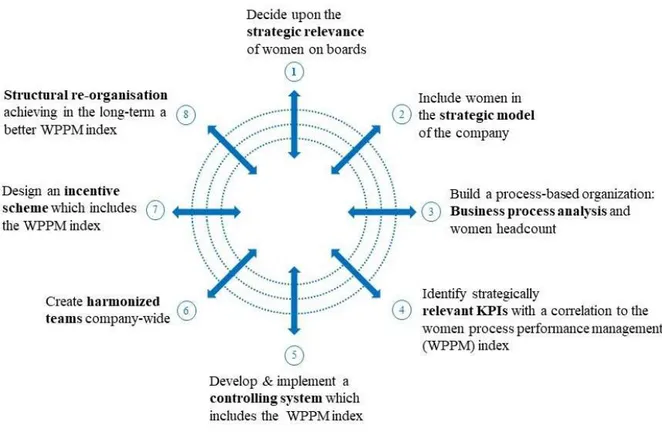 Figure 1 – The Strategic Performance Cycle in Eight Steps  