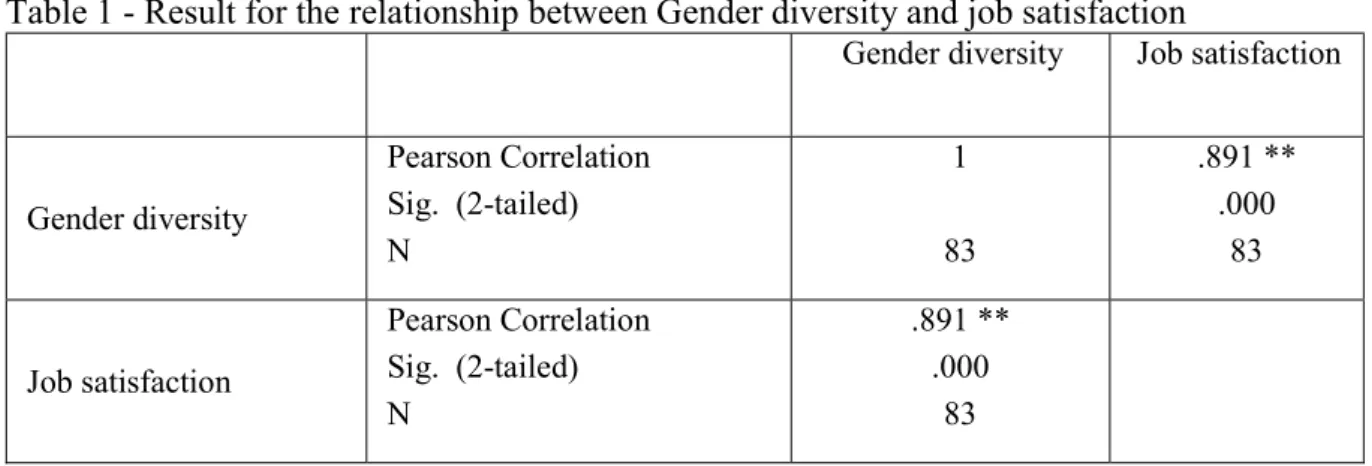 Table 1 - Result for the relationship between Gender diversity and job satisfaction 