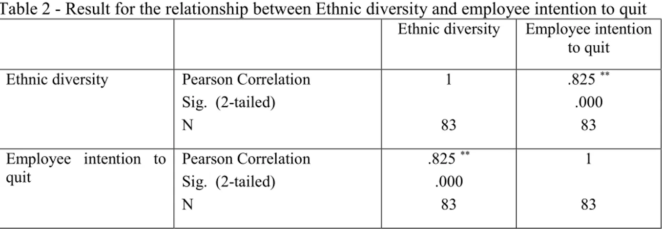 Table 2 - Result for the relationship between Ethnic diversity and employee intention to quit              Ethnic diversity  Employee intention 