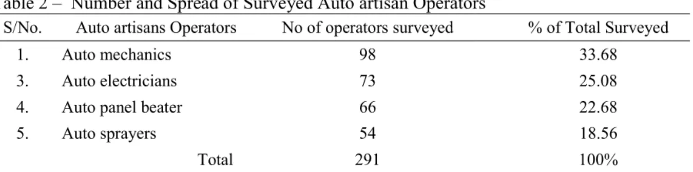 Table 2 –  Number and Spread of Surveyed Auto artisan Operators 