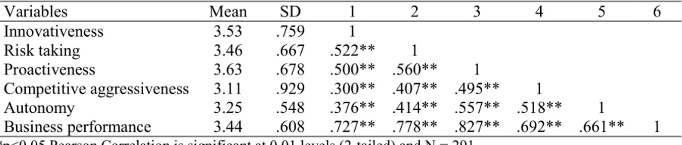 Table 4 – Means, Standard deviations, and Correlations matrix of Entrepreneurial Orientation  and Business Performance  