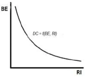 Figure  2  –  With  increasing  risk  and  decreased  benefits,  the  degree  (level)  of  corruption  in  society is reduced  