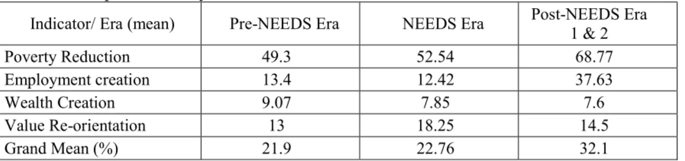 Table  6  shows  the  summary  and  comparative  analysis  of  the  four  eras;  Pre-NEEDS,  NEEDS and Post-NEEDS 1 and 2