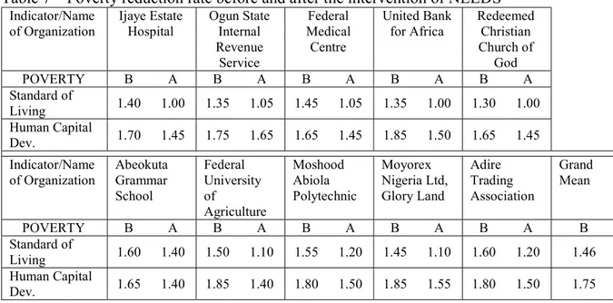 Table 7 shows the impact on GDI before and after the intervention of NEEDS. Table 4  revealed different mean scores under two indicators of poverty