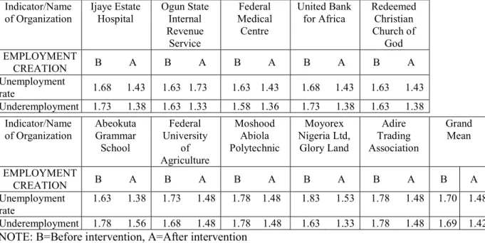 Table 8 – Significant difference on employment creation before and after the intervention of  NEEDS 