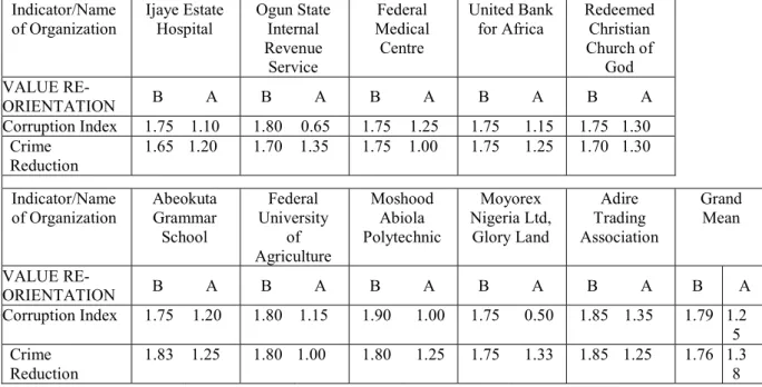 Table 10 – Significant difference in value re-orientation before and after the intervention of  NEEDS 