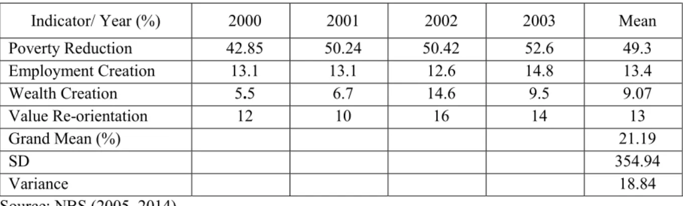 Table 2 shows that before the introduction of NEEDS as policy intervention, the percentage  score for poverty reduction indicator was over 50% in 2001 to 2003 and also worthy of note is  the  percentage  score  for  wealth  creation  in  2002  which  recor