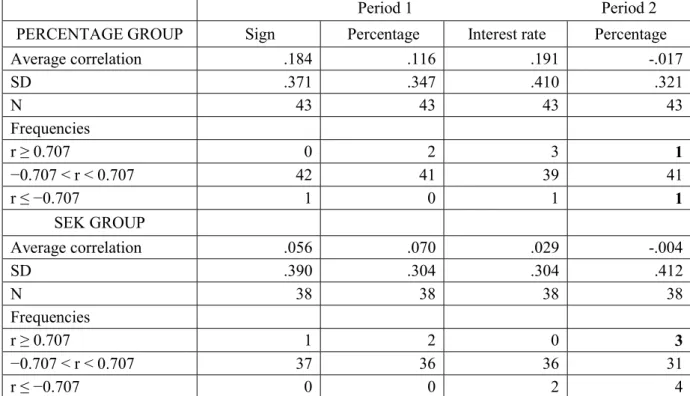 Table A2 – Descriptive statistics of participants’ individual correlation coefficients between  fund information cues and investments 