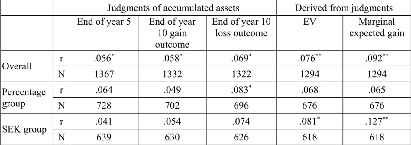 Table A3 – Pearson correlations between investments and judgments of accumulated assets,  and derived expected value measures  