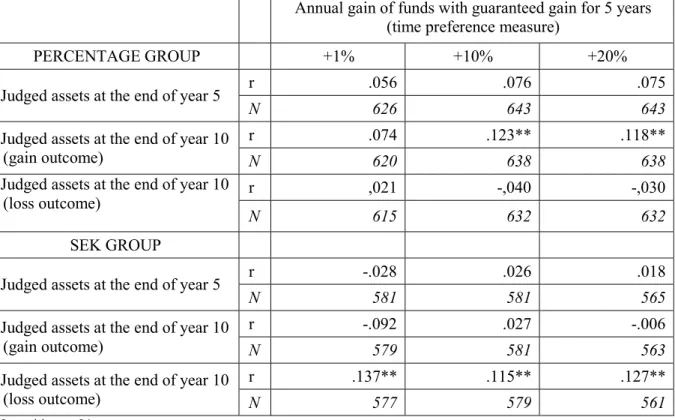 Table  A5  –  Pearson  correlations  between  investments  in  funds  with  guaranteed  gain  (time  preference measure) and the main fund task judgments of accumulated assets after 5 years and  10 years 