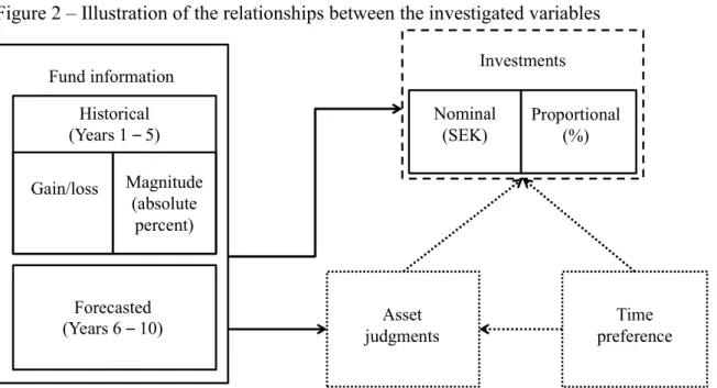 Figure 2 – Illustration of the relationships between the investigated variables 