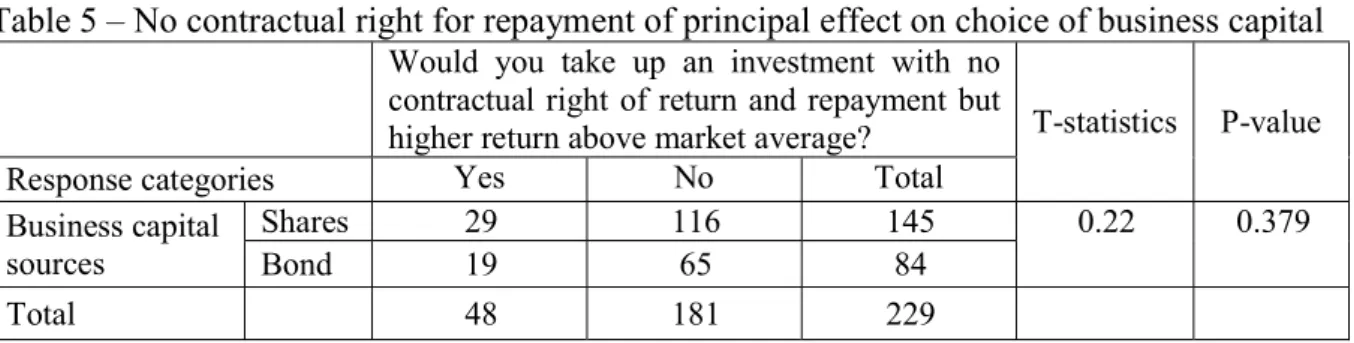 Table 5 – No contractual right for repayment of principal effect on choice of business capital  Would  you  take  up  an  investment  with  no 