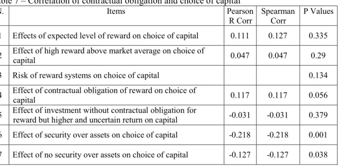 Table 7 – Correlation of contractual obligation and choice of capital   N.  Items  Pearson  R Corr  Spearman Corr  P Values 