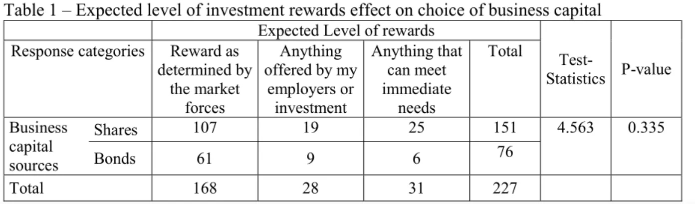 Table 1 – Expected level of investment rewards effect on choice of business capital    Expected Level of rewards 