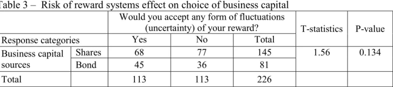 Table 2 – Need of high rewards above market average influence on choice of business capital  Would you prefer an investment that will give 