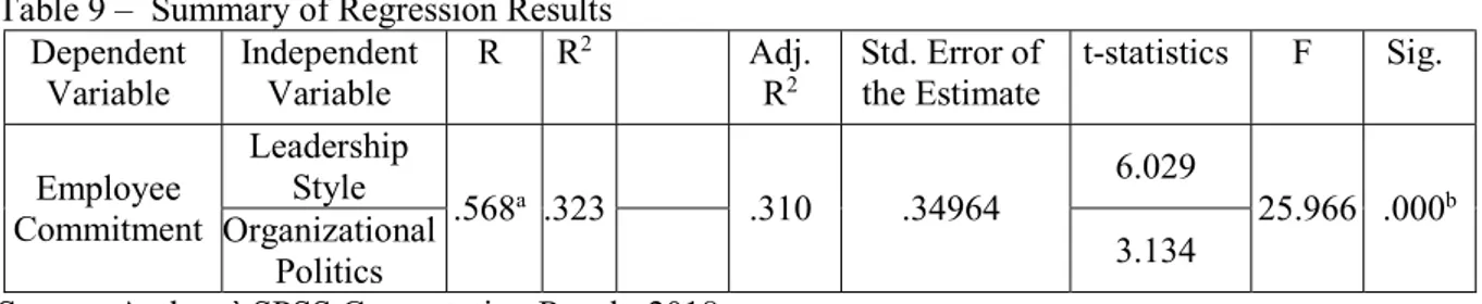 Table 9 shows that the adjusted R-squared is 0.310 meaning that the independent variables (i.e
