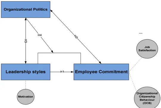 Figure  1  –  Conceptual  model  showing  the  link  between  and  among  leadership  styles,  organizational politics and employee’s commitment 