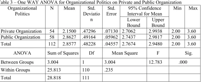 Table 3 shows the descriptive and the ANOVA analysis output which indicates whether  there is a statistically significant difference in the perception of organizational politics between  the public and private organization