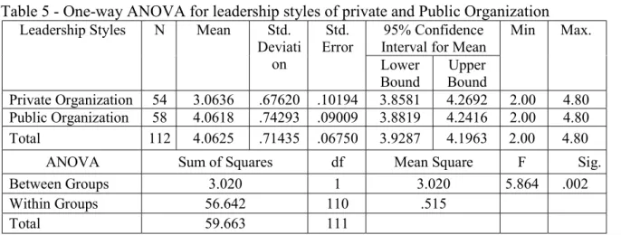 Table 4 – One-way ANOVA for Employee Commitment Private and Public Organization  Employee  Commitment  N  Mean  Std