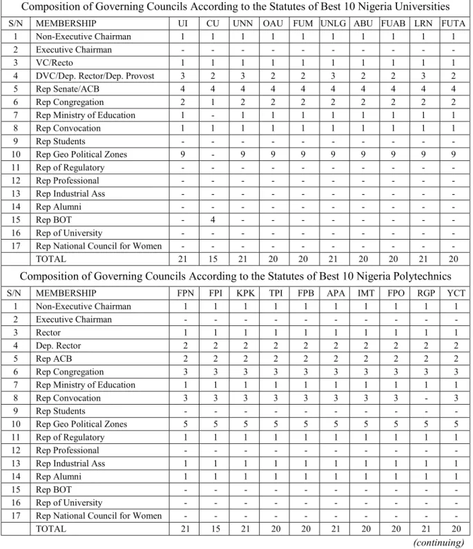 Table 4 – Composition of Governing Councils According to the Statutes of Best 10 Nigeria  Universities, Polytechnics, and Colleges of Education 
