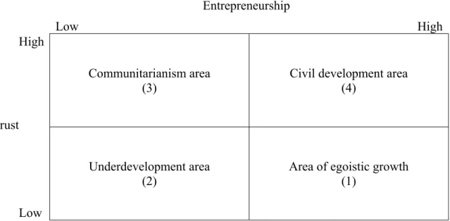 Figure 1 – The development map         Entrepreneurship    Low High High  Communitarianism area  (3) 