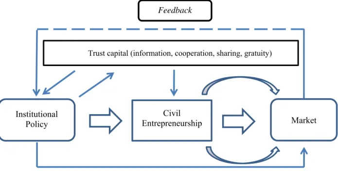 Figure 2 – The circuit of regional development policies according to the civil entrepreneurship  approach 