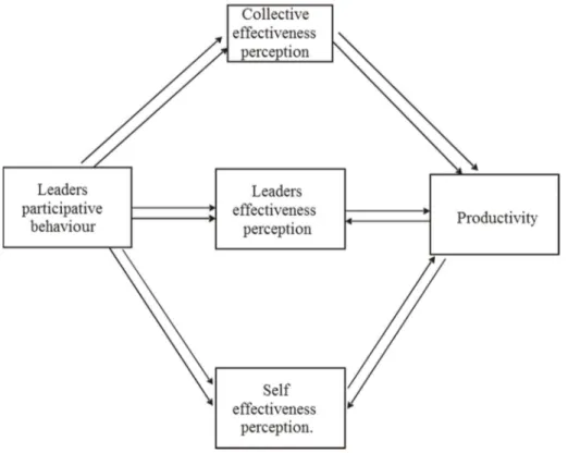 Figure 1 –  Conceptual Model of Participative Leadership Style 