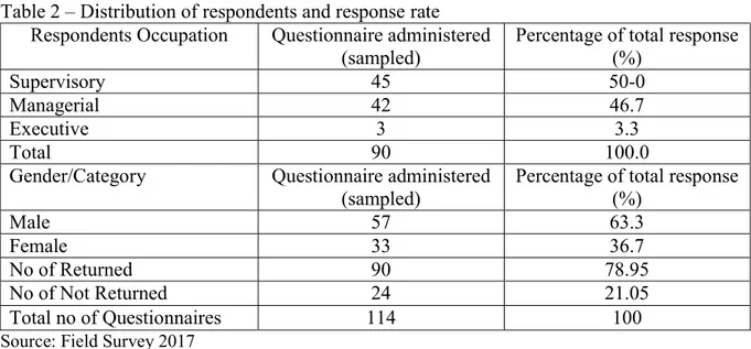 Table 2 – Distribution of respondents and response rate  Respondents Occupation  Questionnaire administered 