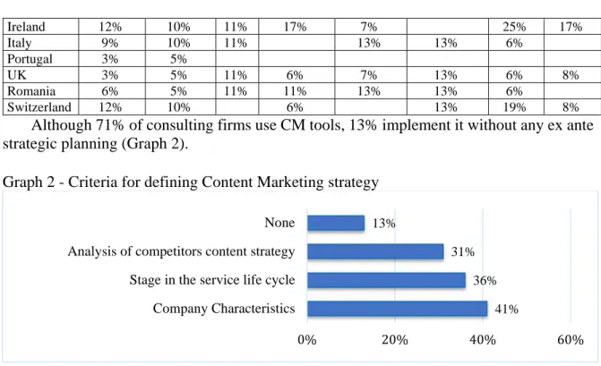 Table 7 – Criteria for defining content marketing strategy divided by size and geographic area 