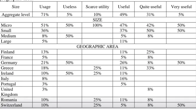 Table 5 – Level of use and rate of the perceived utility of content marketing, by size and  geographic area