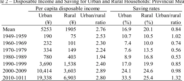 Table 2 – Disposable Income and Saving for Urban and Rural Households: Provincial Means  Urban Rural Urban/rural Urban Rural Urban/rural
