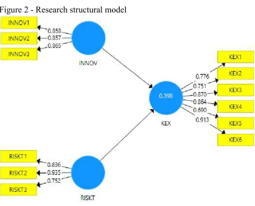 Figure 2 - Research structural model 