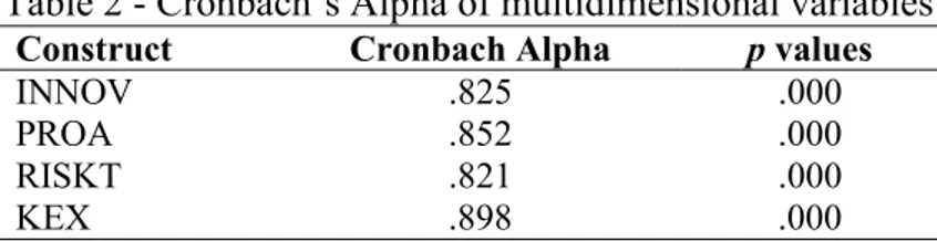 Table 2 - Cronbach’s Alpha of multidimensional variables Construct  Cronbach Alpha  p values 