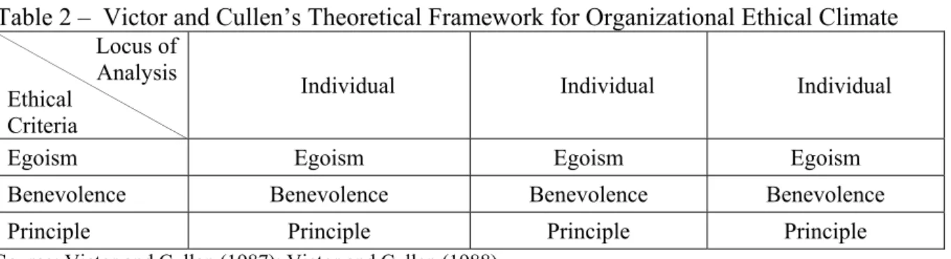 Table 2 –  Victor and Cullen’s Theoretical Framework for Organizational Ethical Climate  Locus of 