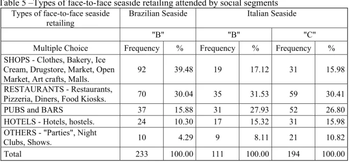 Table 5 –Types of face-to-face seaside retailing attended by social segments   Types of face-to-face seaside 