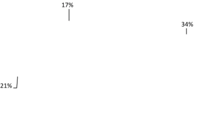 Figure 1 – Percentages of turnover derived from the sale of TO products
