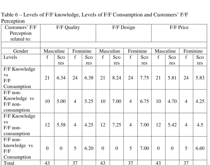 Table 6 – Levels of F/F knowledge, Levels of F/F Consumption and Customers’ F/F  Perception 