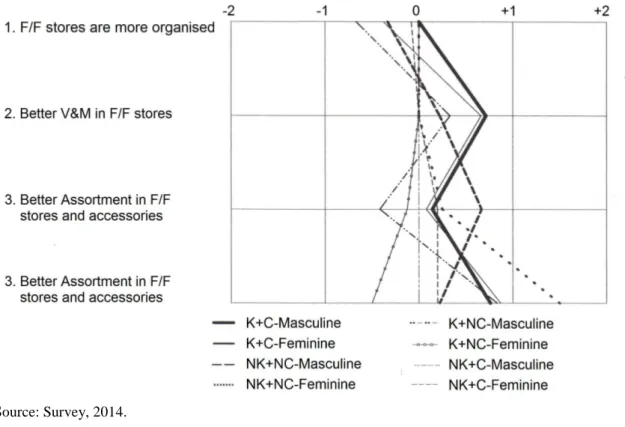 Figure 1 – Customers’ Evaluation of F/F Likert Scales – Graphic 