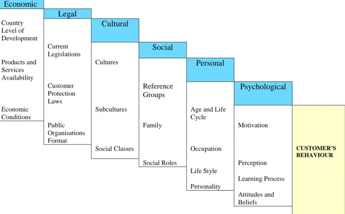 Figure 1 – Factors that influence Customer’s Behaviour  Economic  Legal  Country  Level of  Development  Cultural  Current  Legislations  Social  Products and  Services  Availability   Cultures Personal  Customer  Protection  Laws  Reference Groups  Psycho