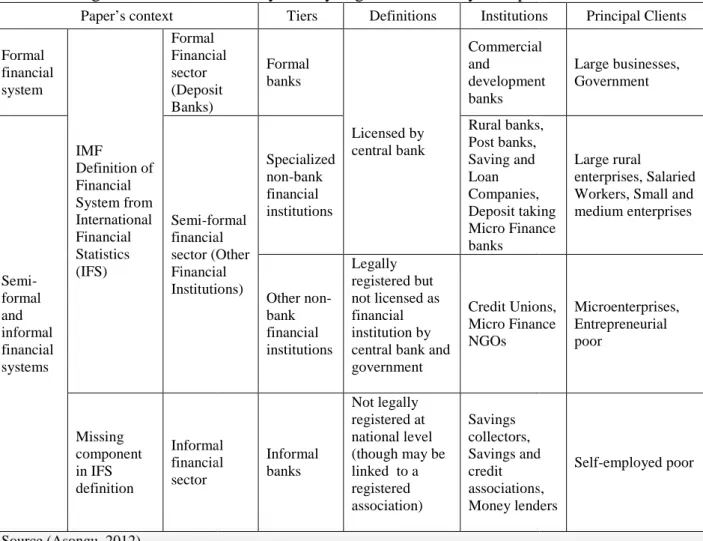 Table 1 – Segments of the financial system by degree of formality in Paper’s context 